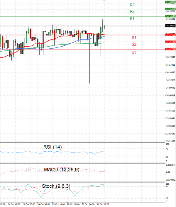 Dollar - Turkish Lira Analysis Technical analysis 01/11/2024